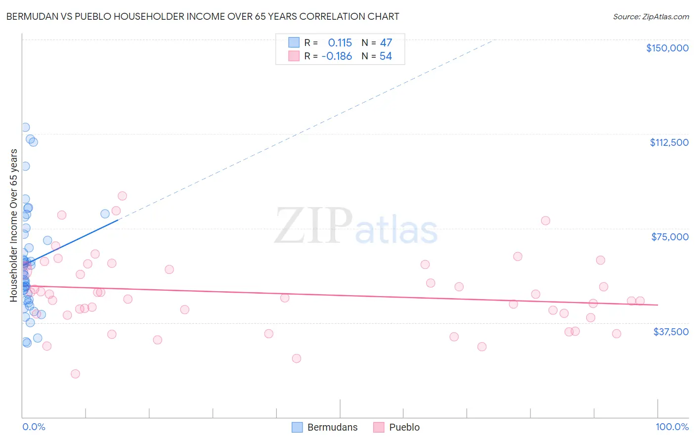 Bermudan vs Pueblo Householder Income Over 65 years