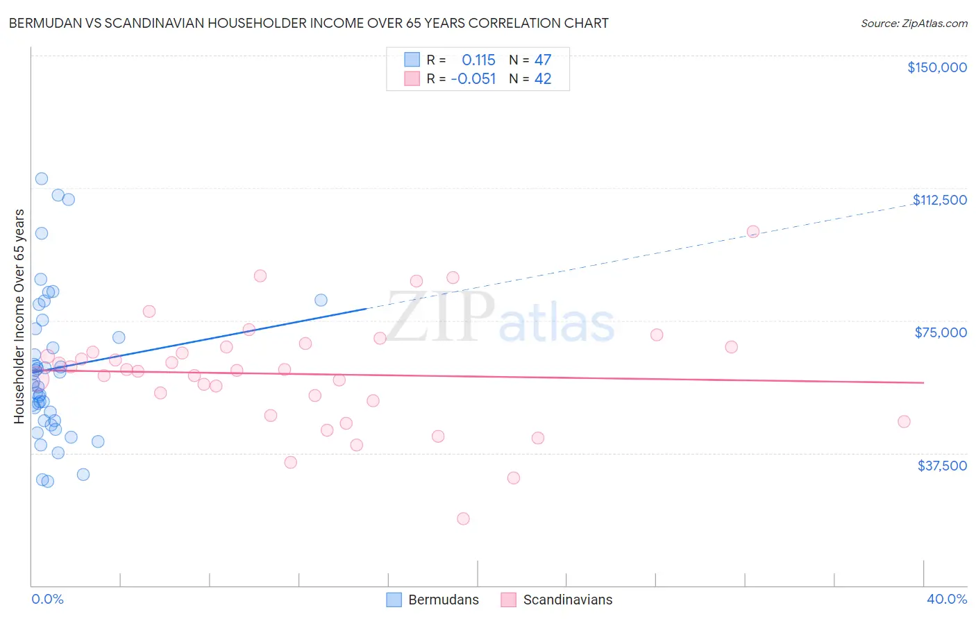 Bermudan vs Scandinavian Householder Income Over 65 years