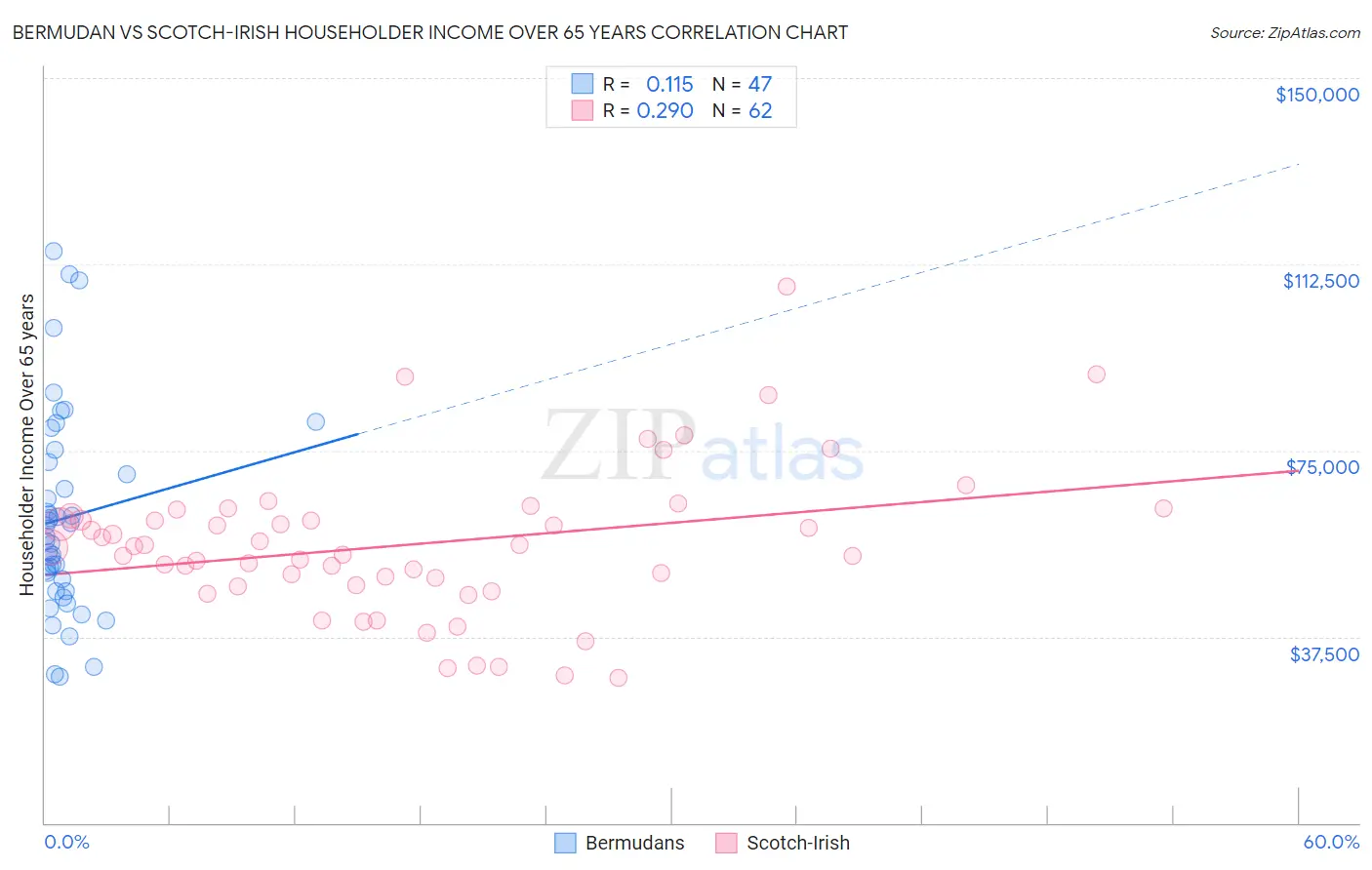 Bermudan vs Scotch-Irish Householder Income Over 65 years