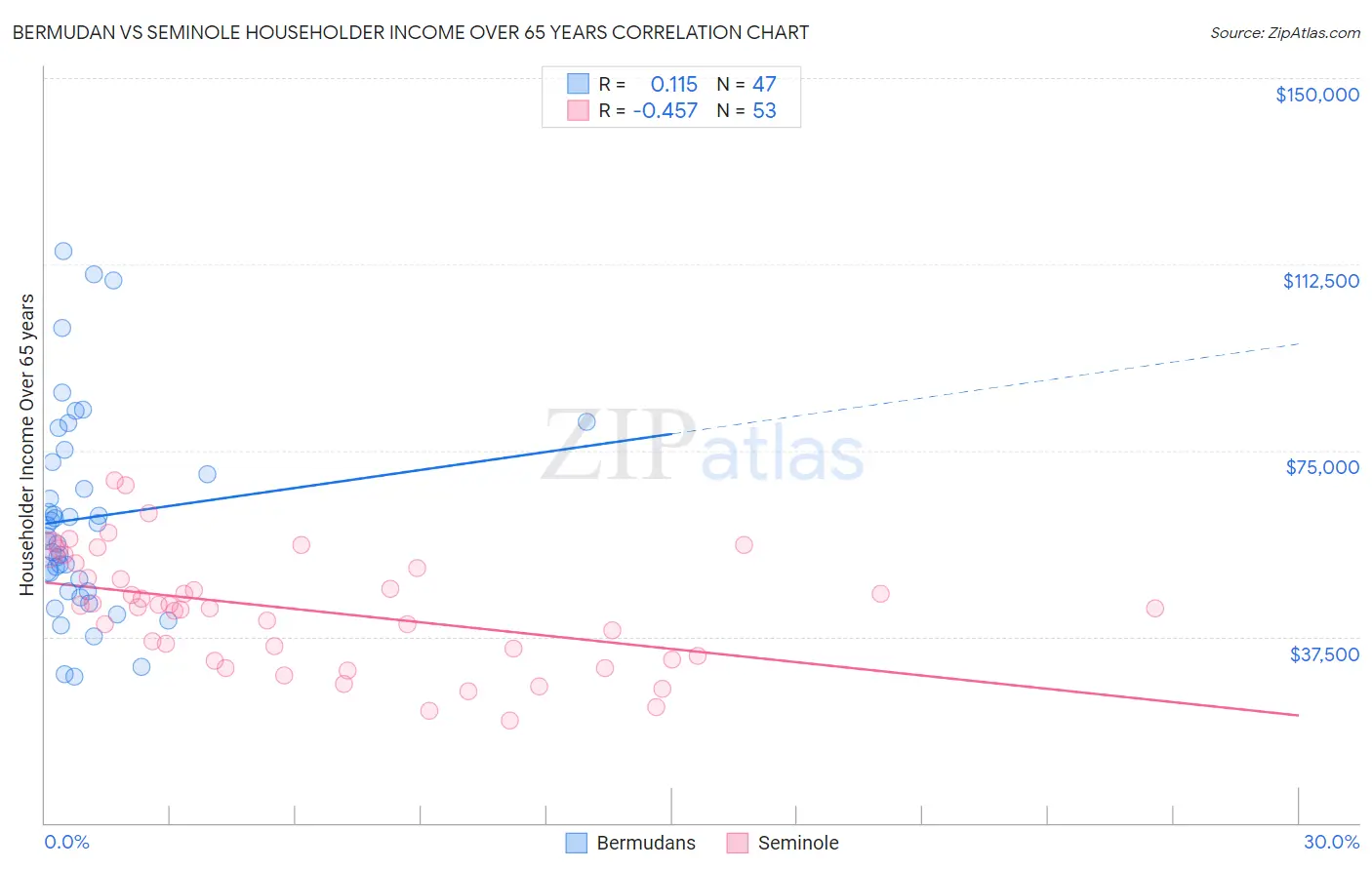 Bermudan vs Seminole Householder Income Over 65 years