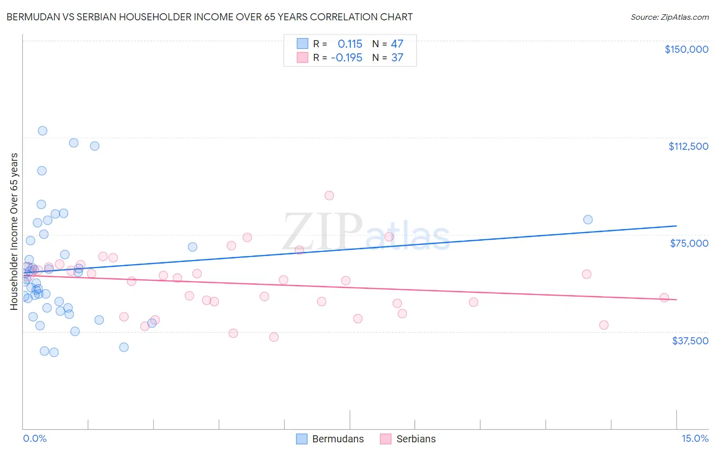 Bermudan vs Serbian Householder Income Over 65 years