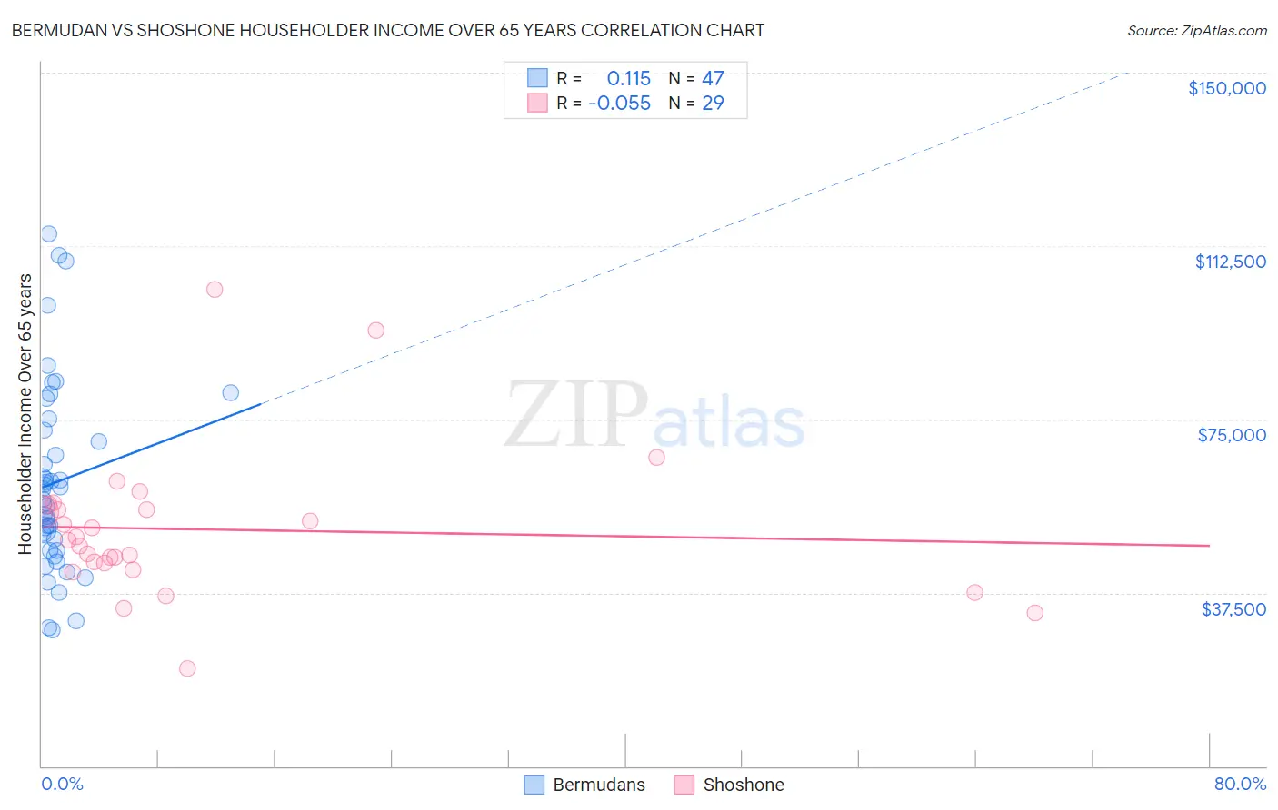Bermudan vs Shoshone Householder Income Over 65 years