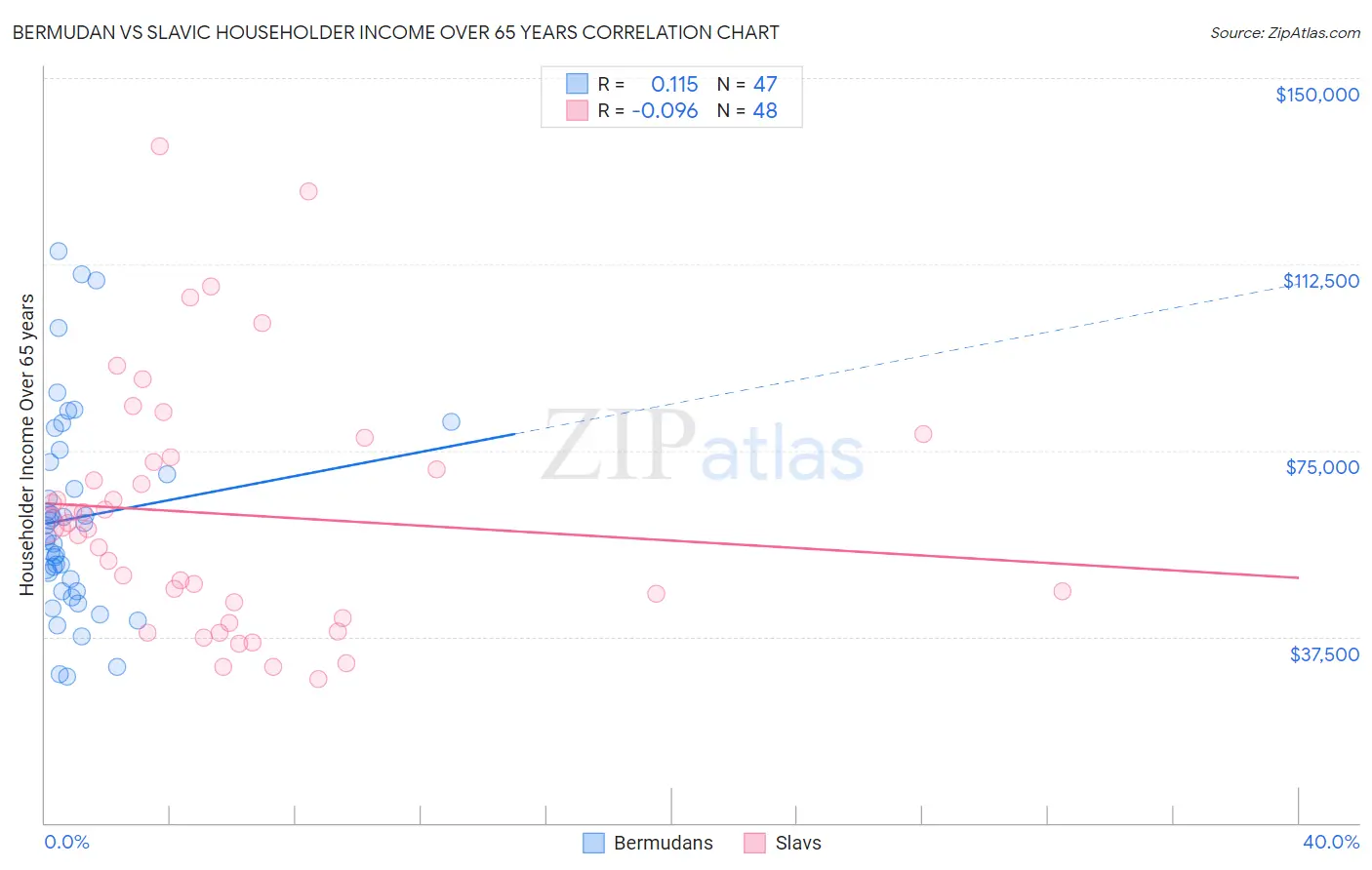 Bermudan vs Slavic Householder Income Over 65 years