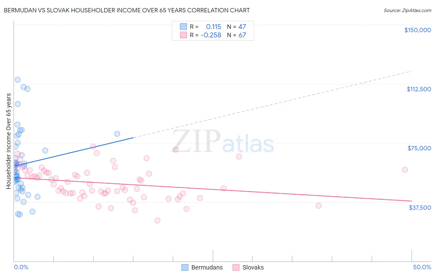 Bermudan vs Slovak Householder Income Over 65 years