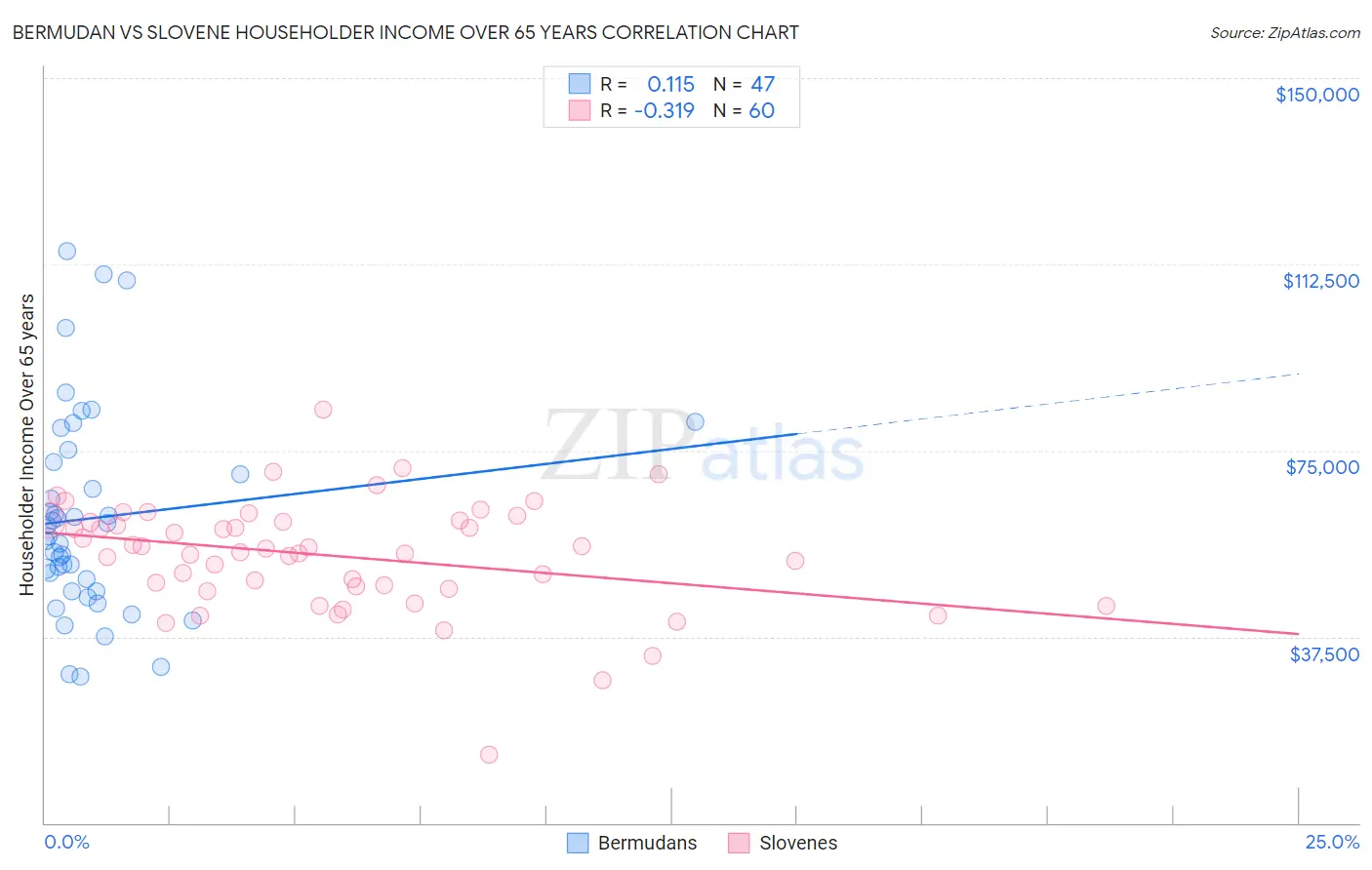 Bermudan vs Slovene Householder Income Over 65 years