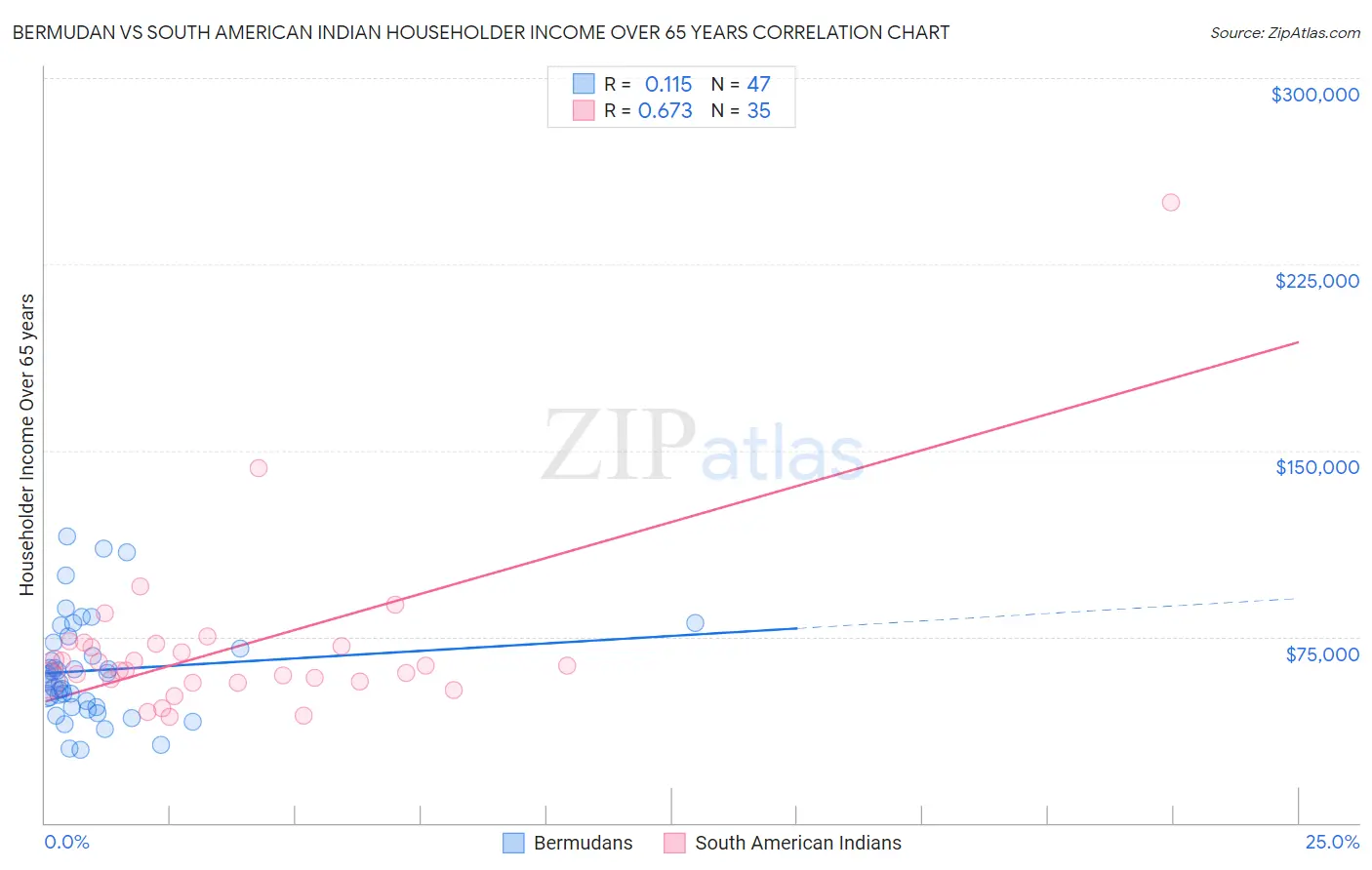 Bermudan vs South American Indian Householder Income Over 65 years