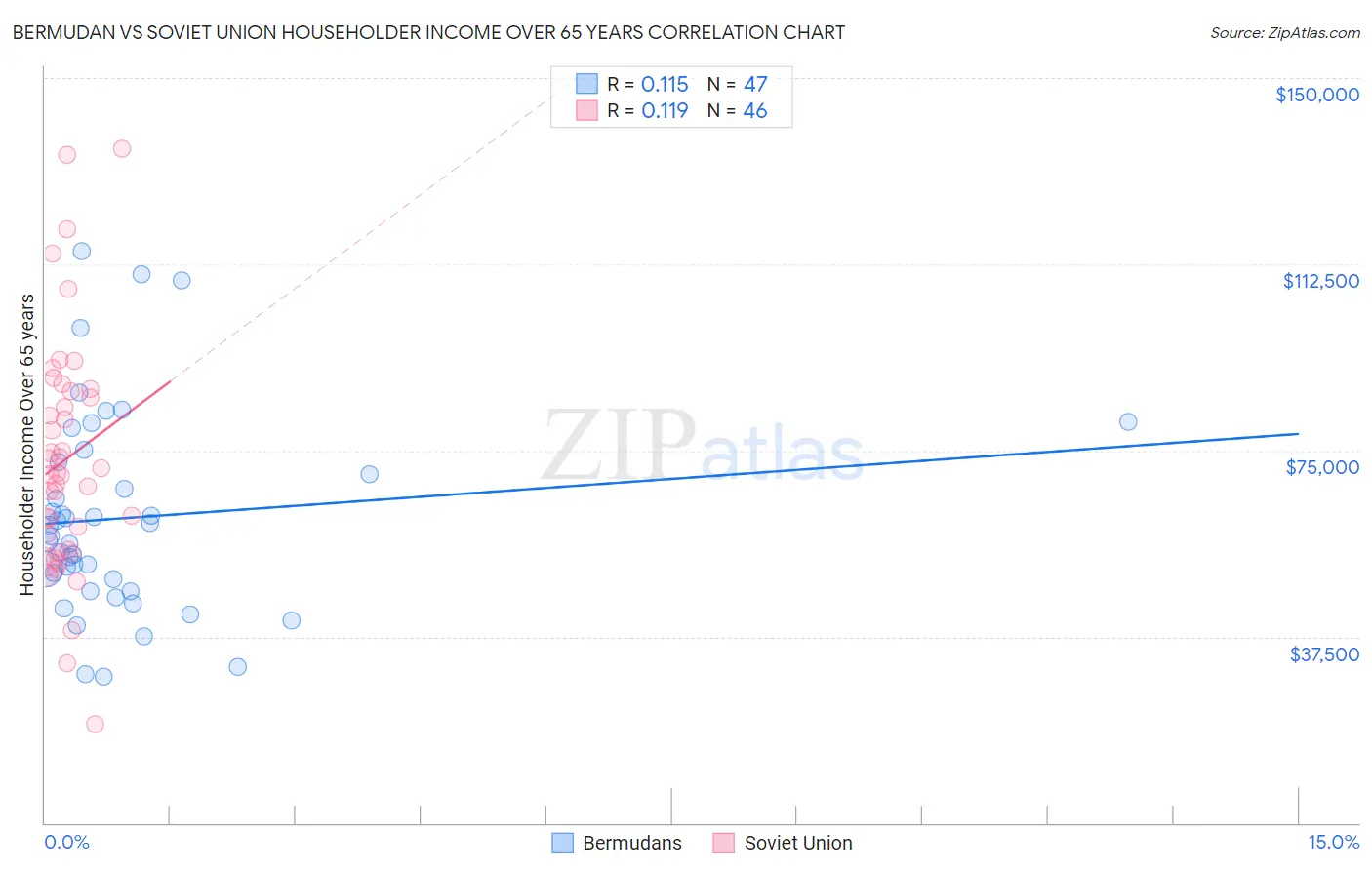Bermudan vs Soviet Union Householder Income Over 65 years