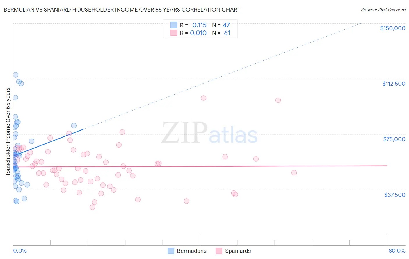 Bermudan vs Spaniard Householder Income Over 65 years