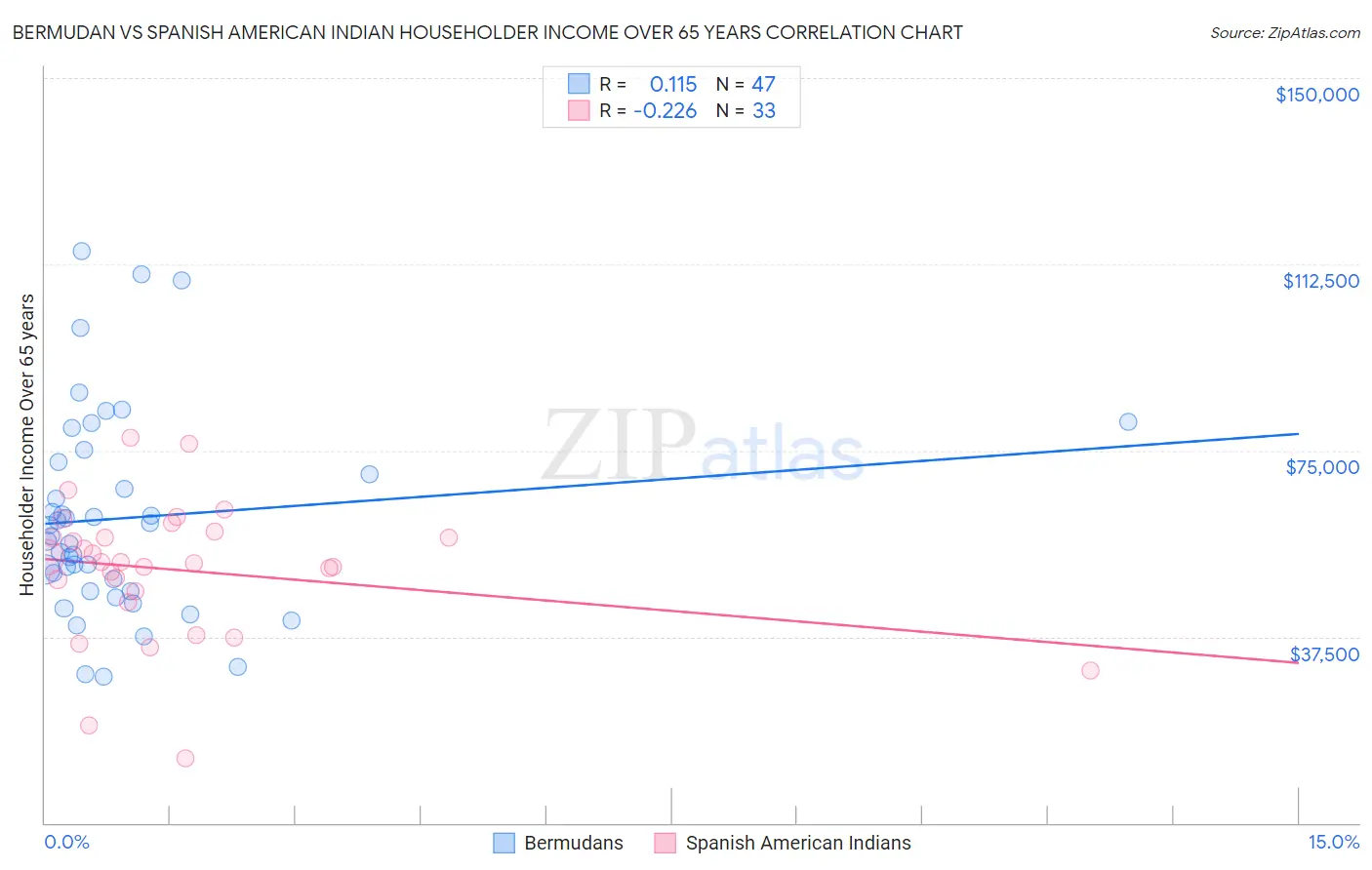 Bermudan vs Spanish American Indian Householder Income Over 65 years