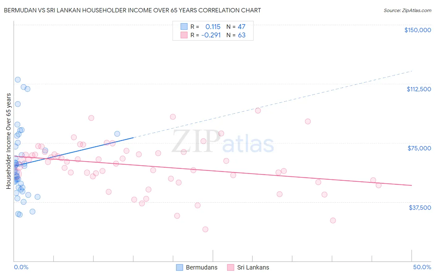 Bermudan vs Sri Lankan Householder Income Over 65 years