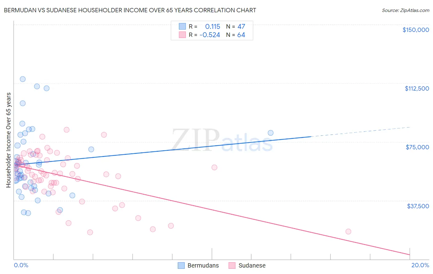 Bermudan vs Sudanese Householder Income Over 65 years