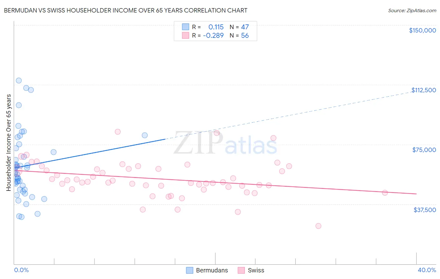 Bermudan vs Swiss Householder Income Over 65 years