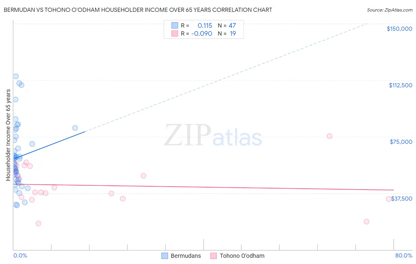 Bermudan vs Tohono O'odham Householder Income Over 65 years