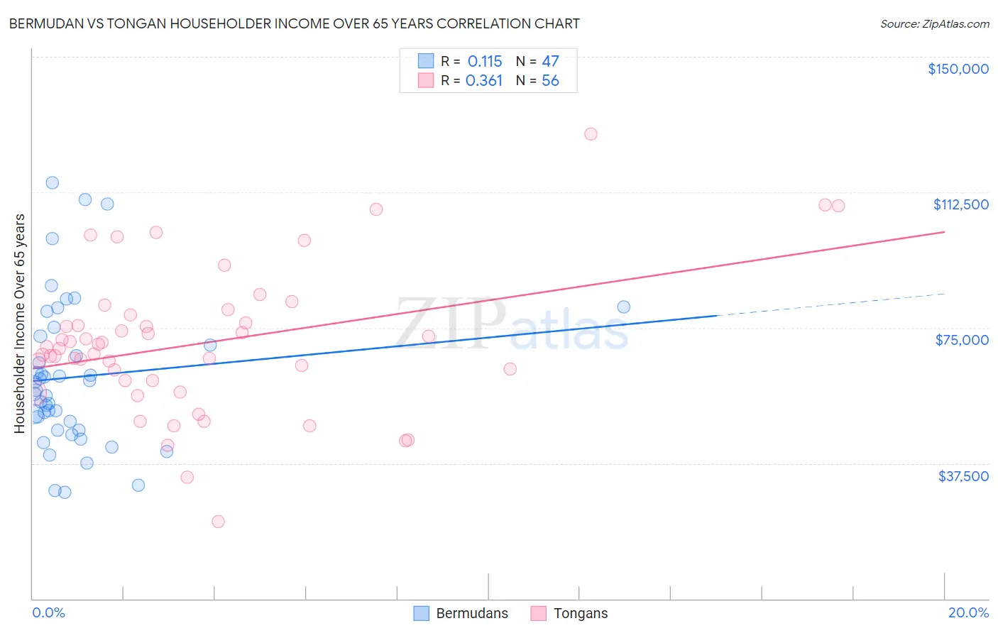 Bermudan vs Tongan Householder Income Over 65 years