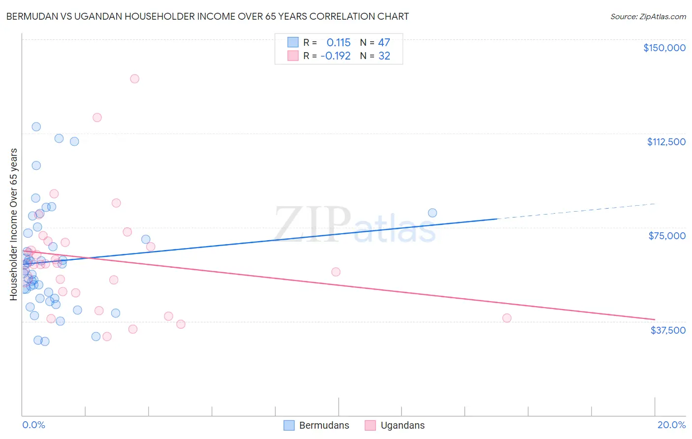 Bermudan vs Ugandan Householder Income Over 65 years