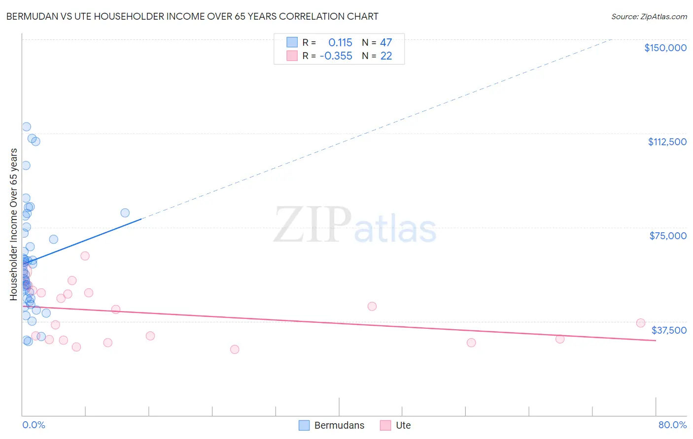 Bermudan vs Ute Householder Income Over 65 years