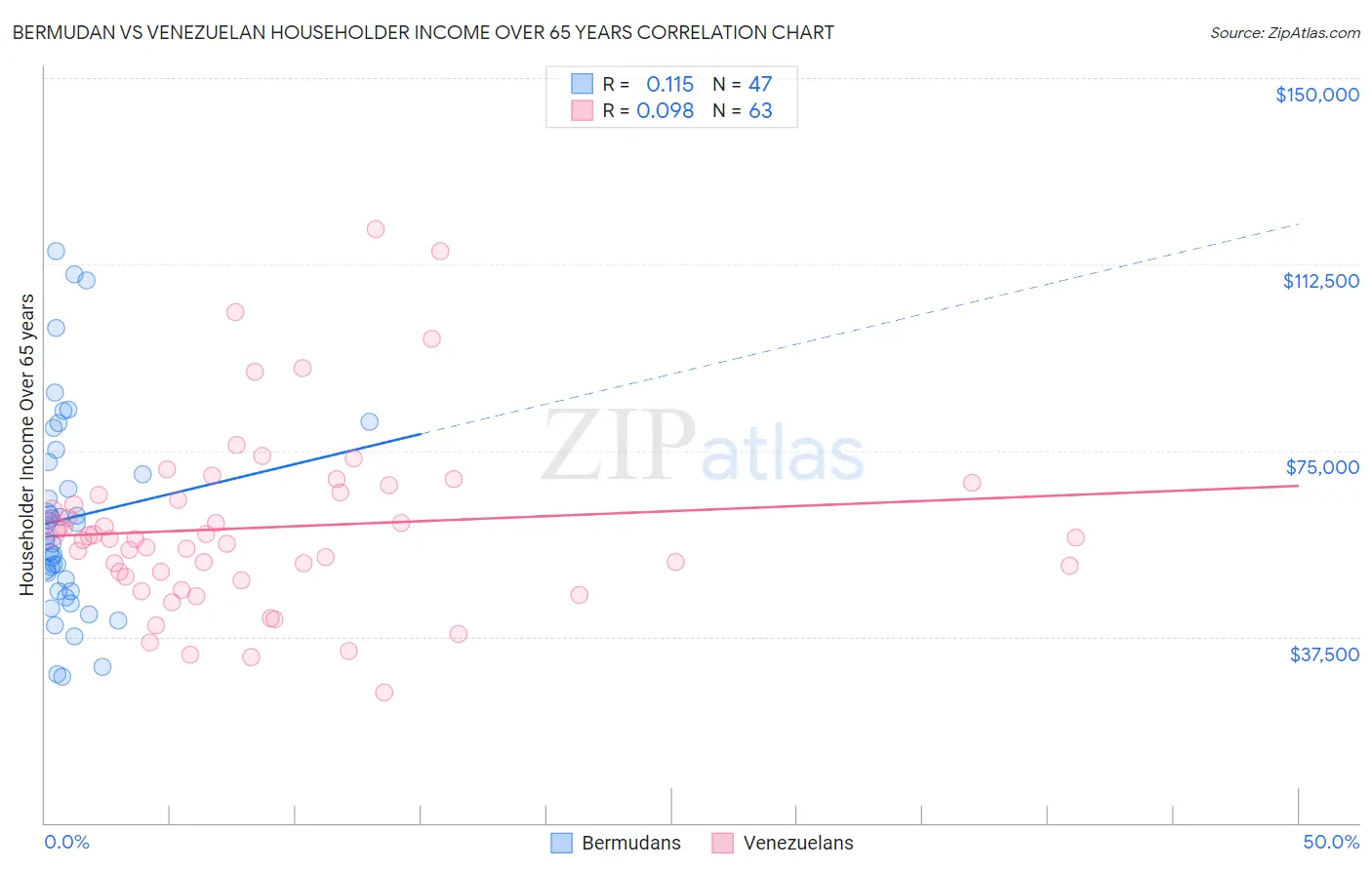 Bermudan vs Venezuelan Householder Income Over 65 years