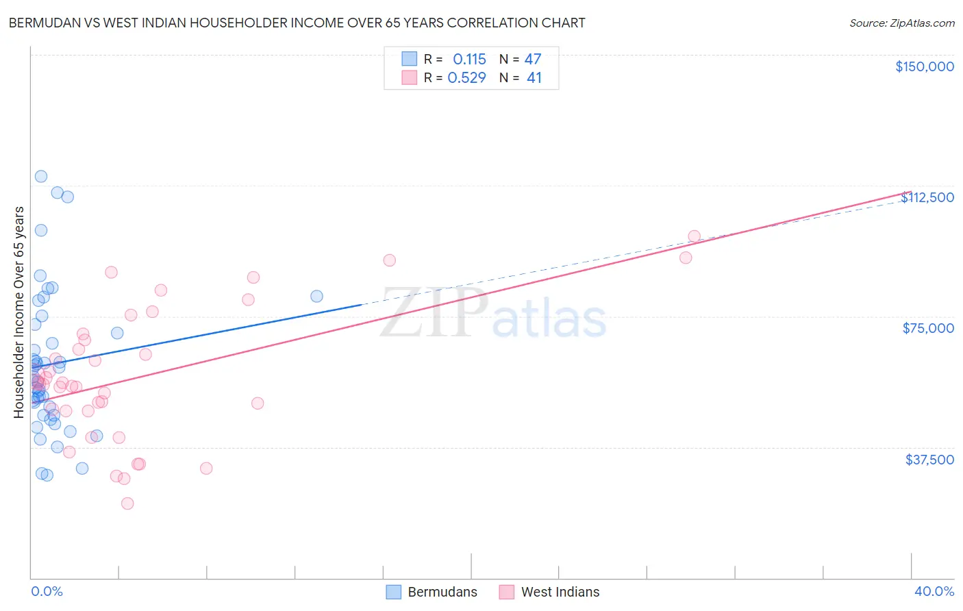 Bermudan vs West Indian Householder Income Over 65 years