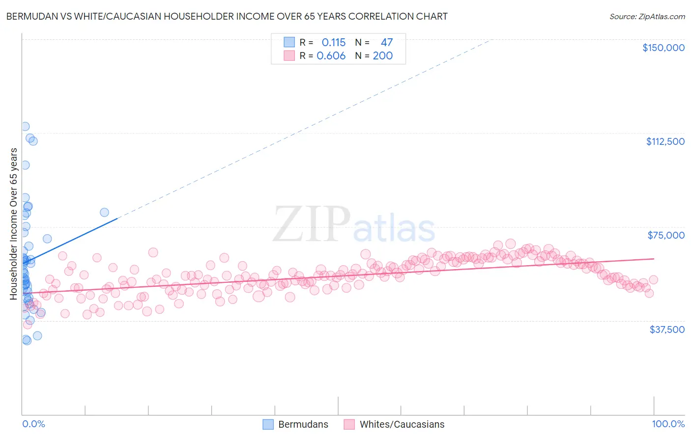 Bermudan vs White/Caucasian Householder Income Over 65 years