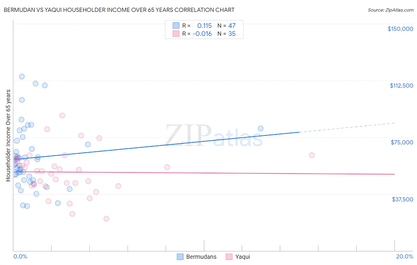 Bermudan vs Yaqui Householder Income Over 65 years
