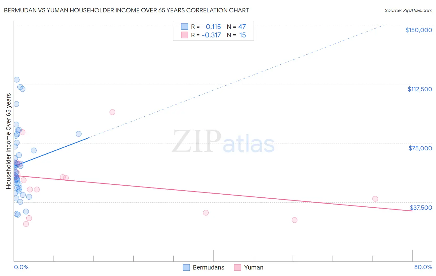 Bermudan vs Yuman Householder Income Over 65 years