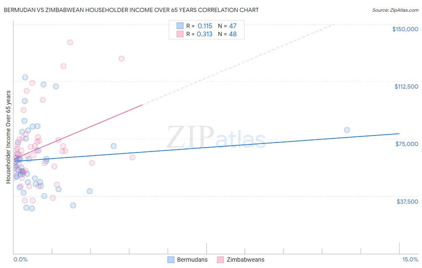 Bermudan vs Zimbabwean Householder Income Over 65 years