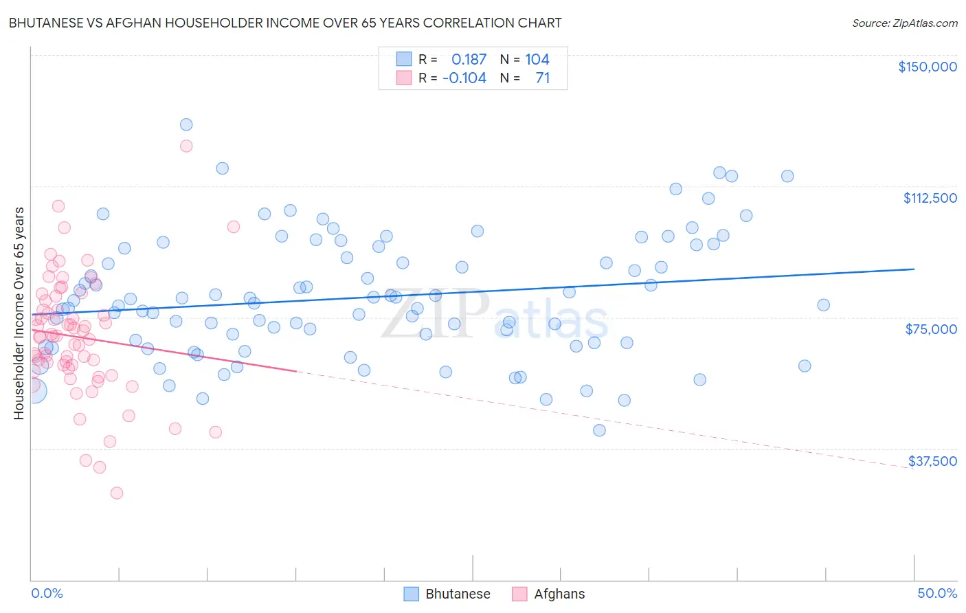 Bhutanese vs Afghan Householder Income Over 65 years