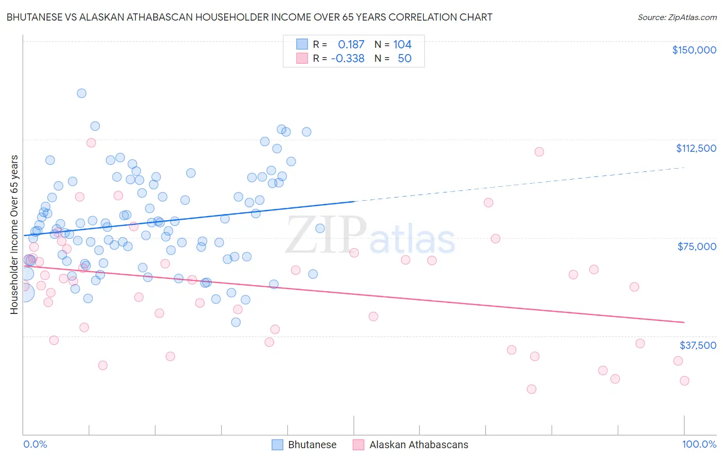 Bhutanese vs Alaskan Athabascan Householder Income Over 65 years