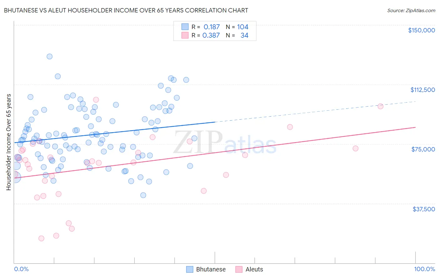 Bhutanese vs Aleut Householder Income Over 65 years