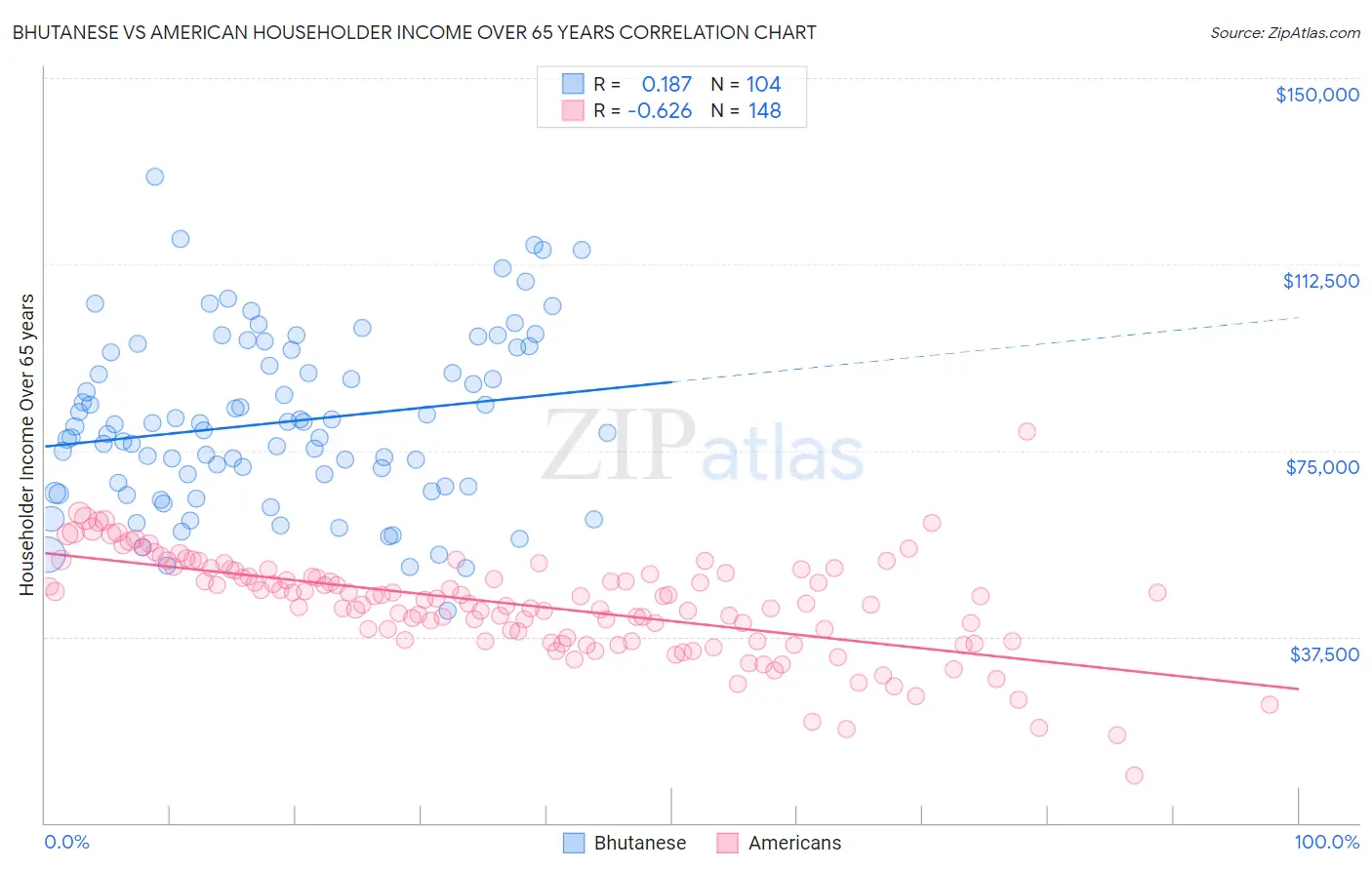 Bhutanese vs American Householder Income Over 65 years
