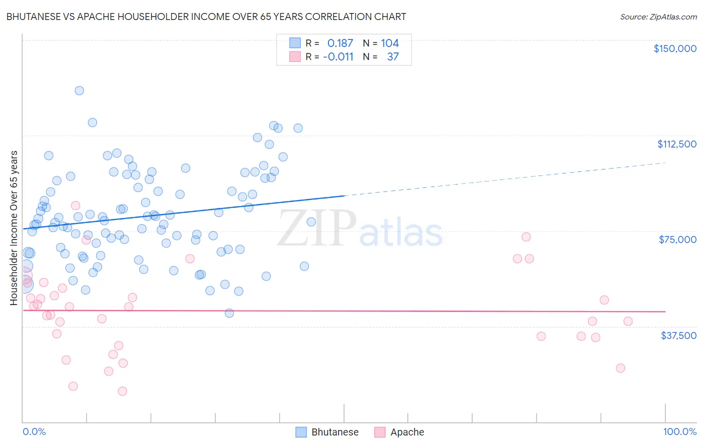 Bhutanese vs Apache Householder Income Over 65 years