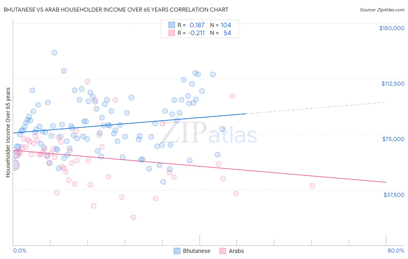 Bhutanese vs Arab Householder Income Over 65 years