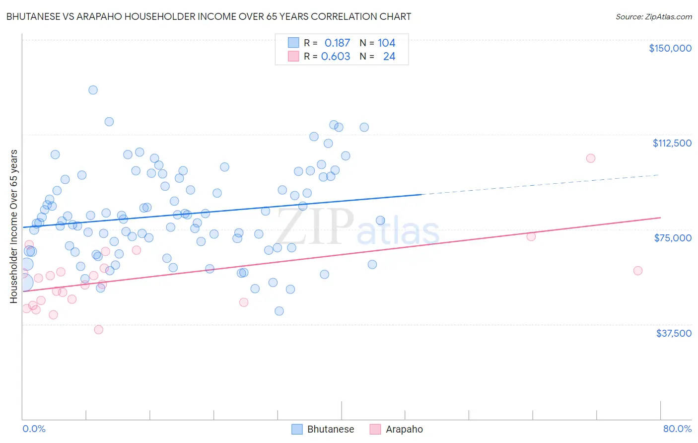 Bhutanese vs Arapaho Householder Income Over 65 years