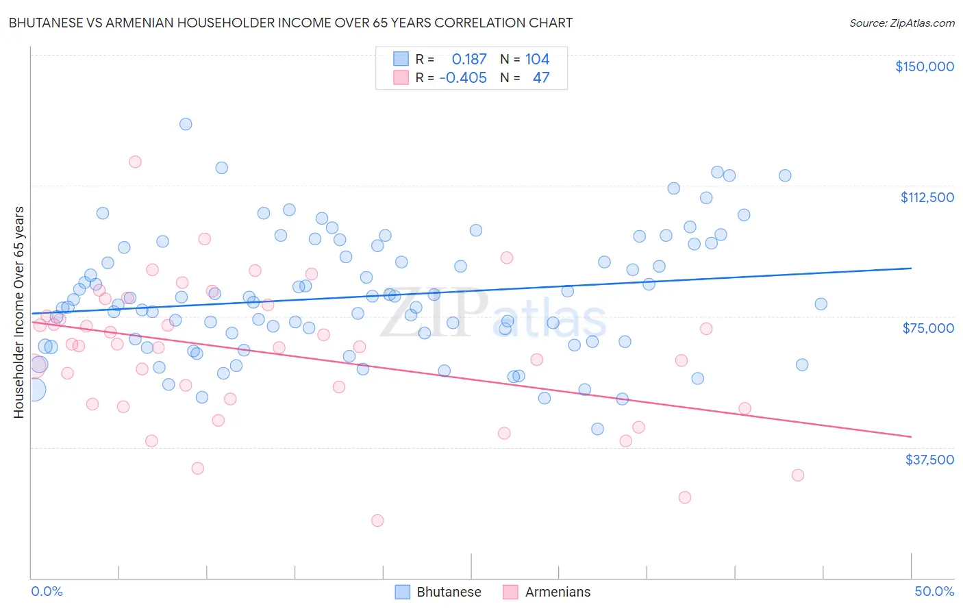 Bhutanese vs Armenian Householder Income Over 65 years