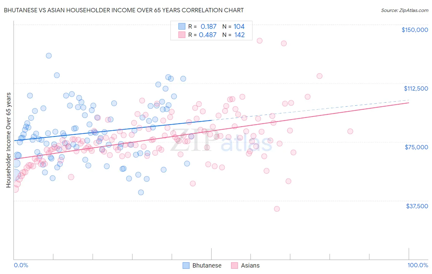 Bhutanese vs Asian Householder Income Over 65 years