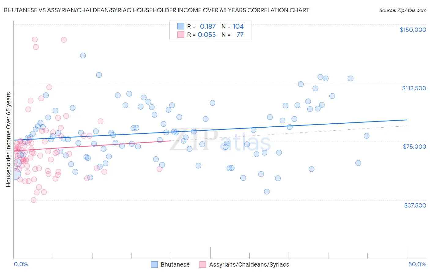 Bhutanese vs Assyrian/Chaldean/Syriac Householder Income Over 65 years