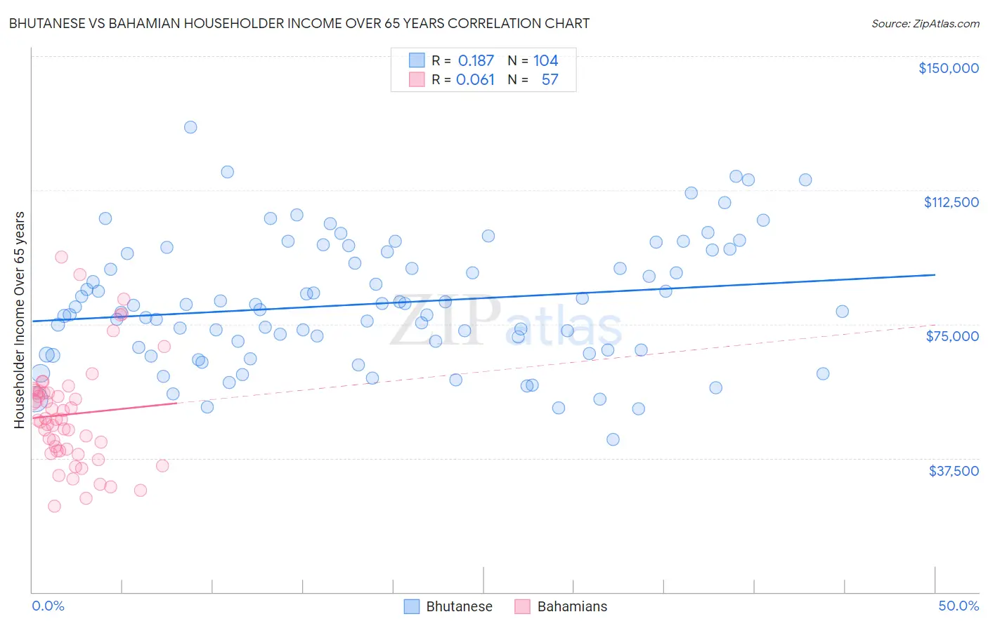 Bhutanese vs Bahamian Householder Income Over 65 years