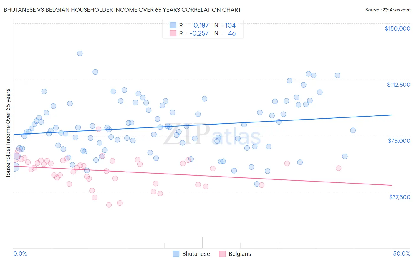Bhutanese vs Belgian Householder Income Over 65 years