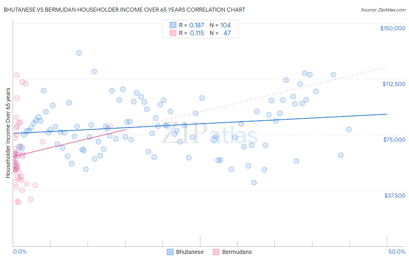 Bhutanese vs Bermudan Householder Income Over 65 years