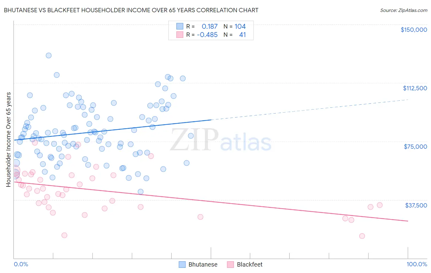 Bhutanese vs Blackfeet Householder Income Over 65 years