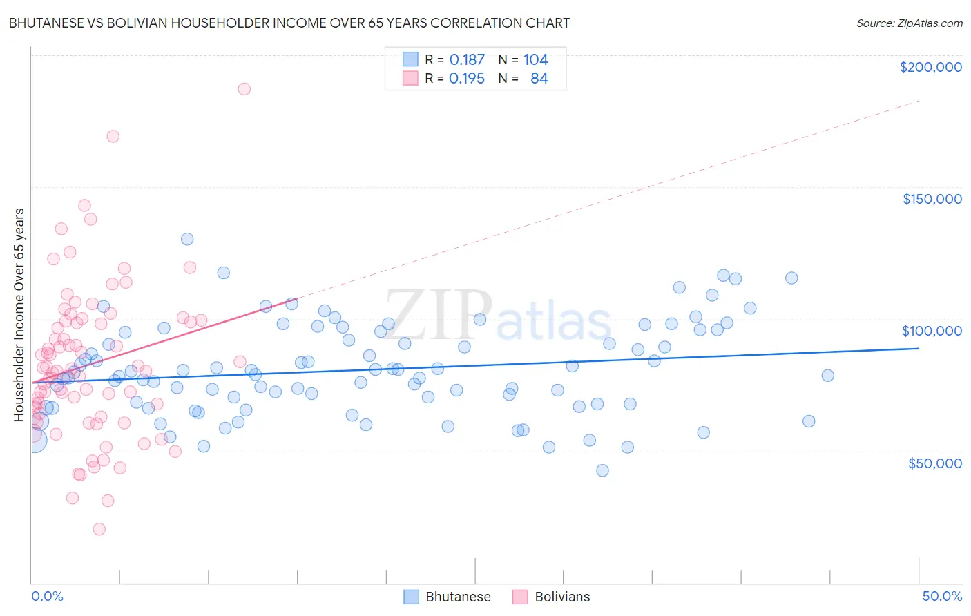Bhutanese vs Bolivian Householder Income Over 65 years