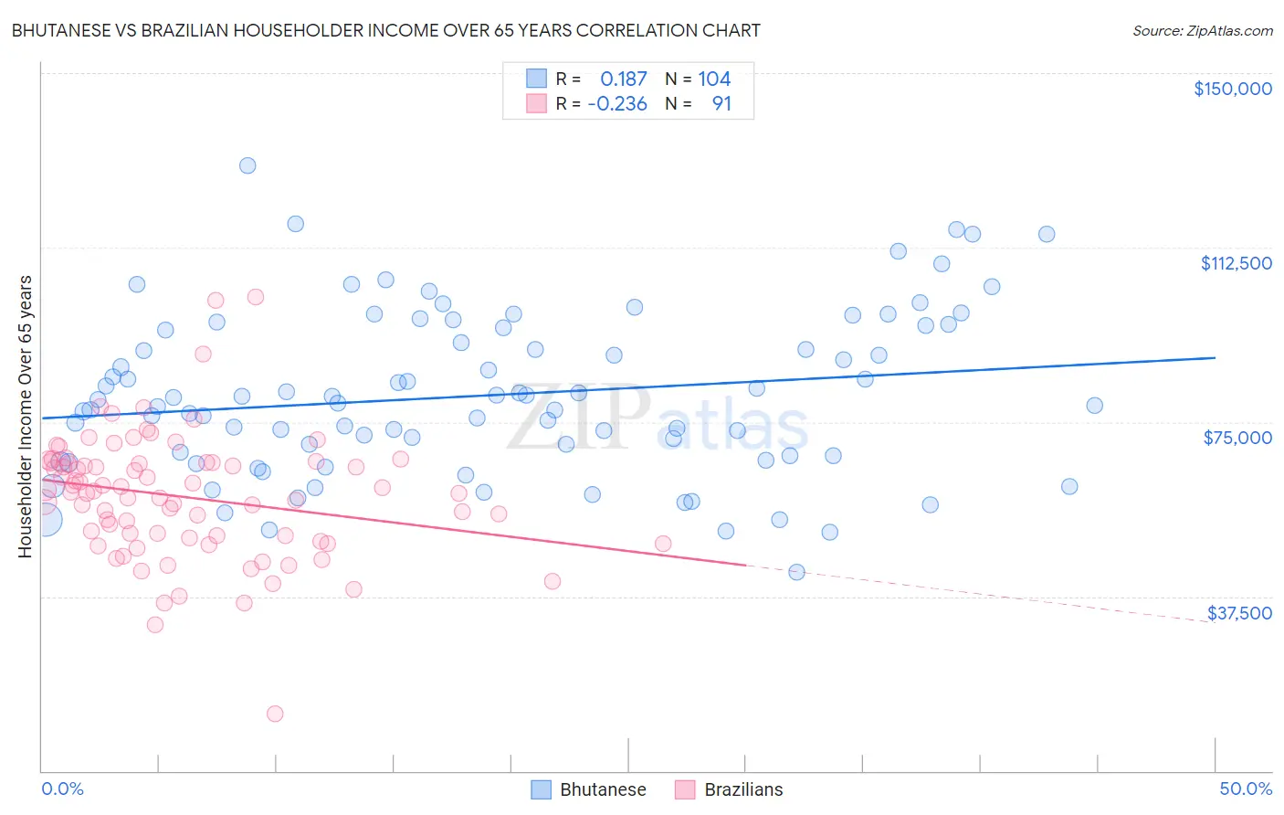 Bhutanese vs Brazilian Householder Income Over 65 years