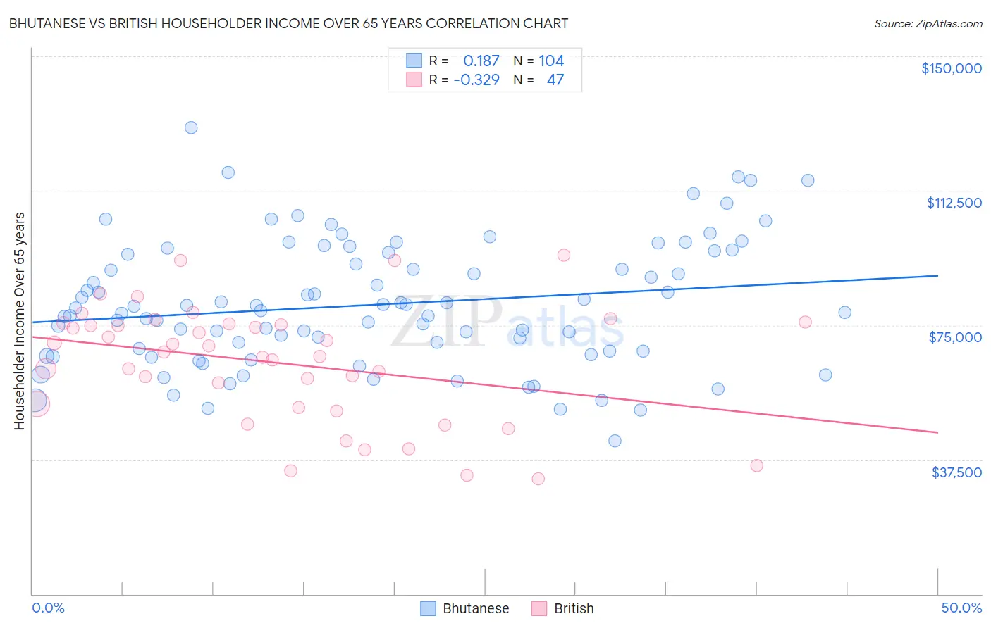Bhutanese vs British Householder Income Over 65 years