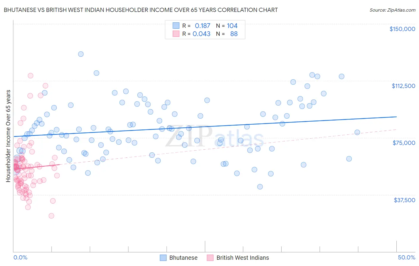 Bhutanese vs British West Indian Householder Income Over 65 years