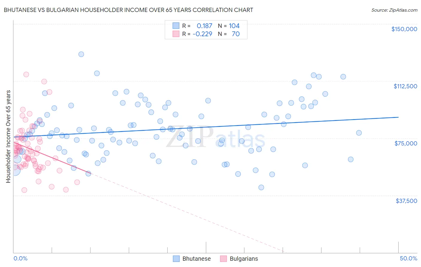 Bhutanese vs Bulgarian Householder Income Over 65 years