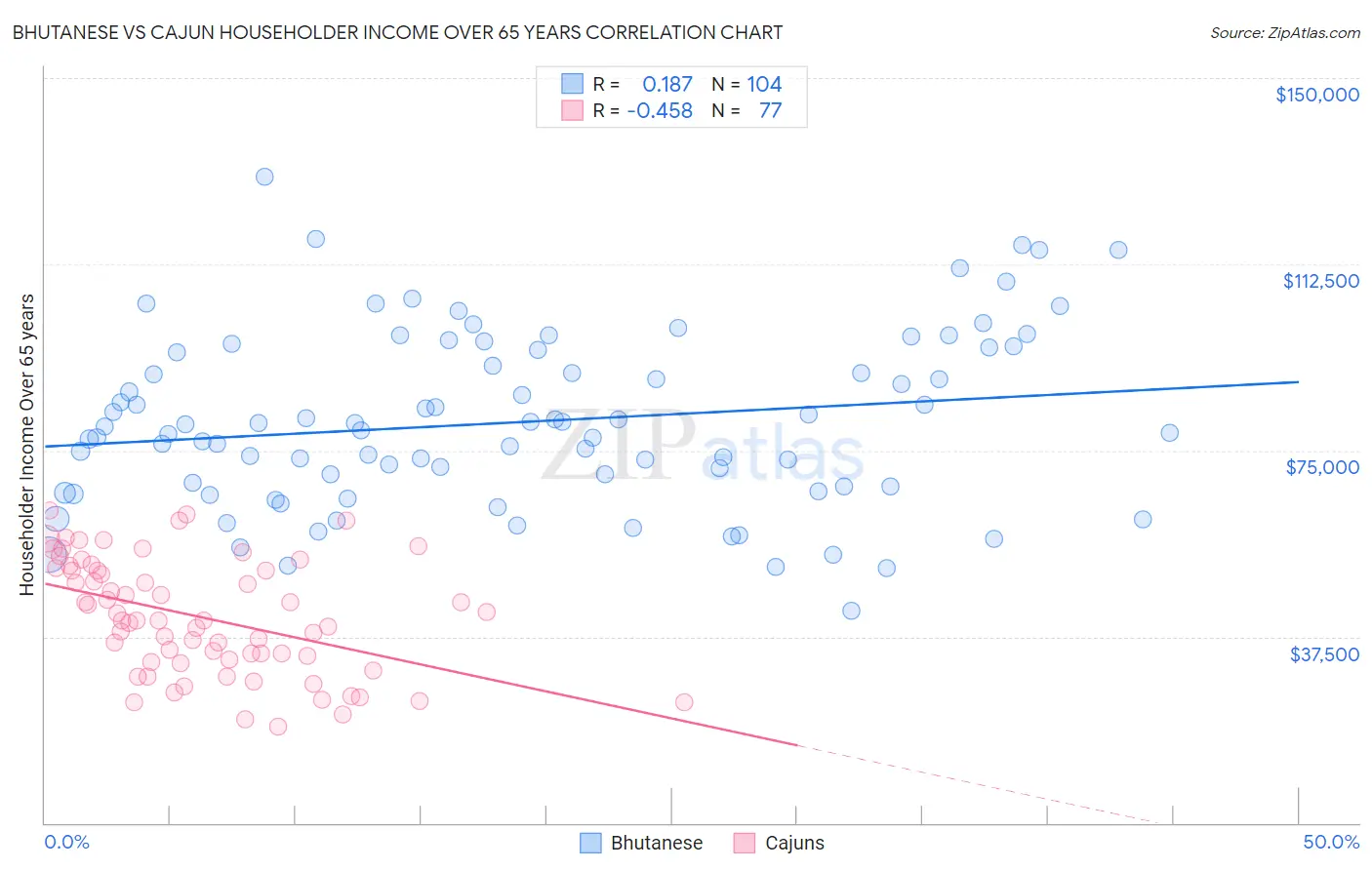 Bhutanese vs Cajun Householder Income Over 65 years