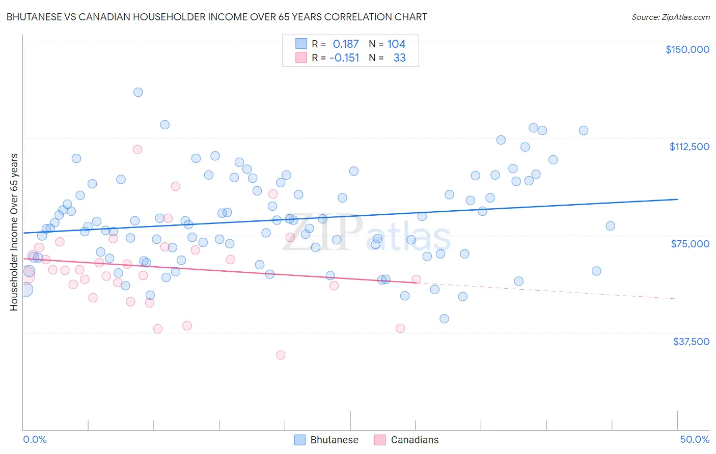 Bhutanese vs Canadian Householder Income Over 65 years