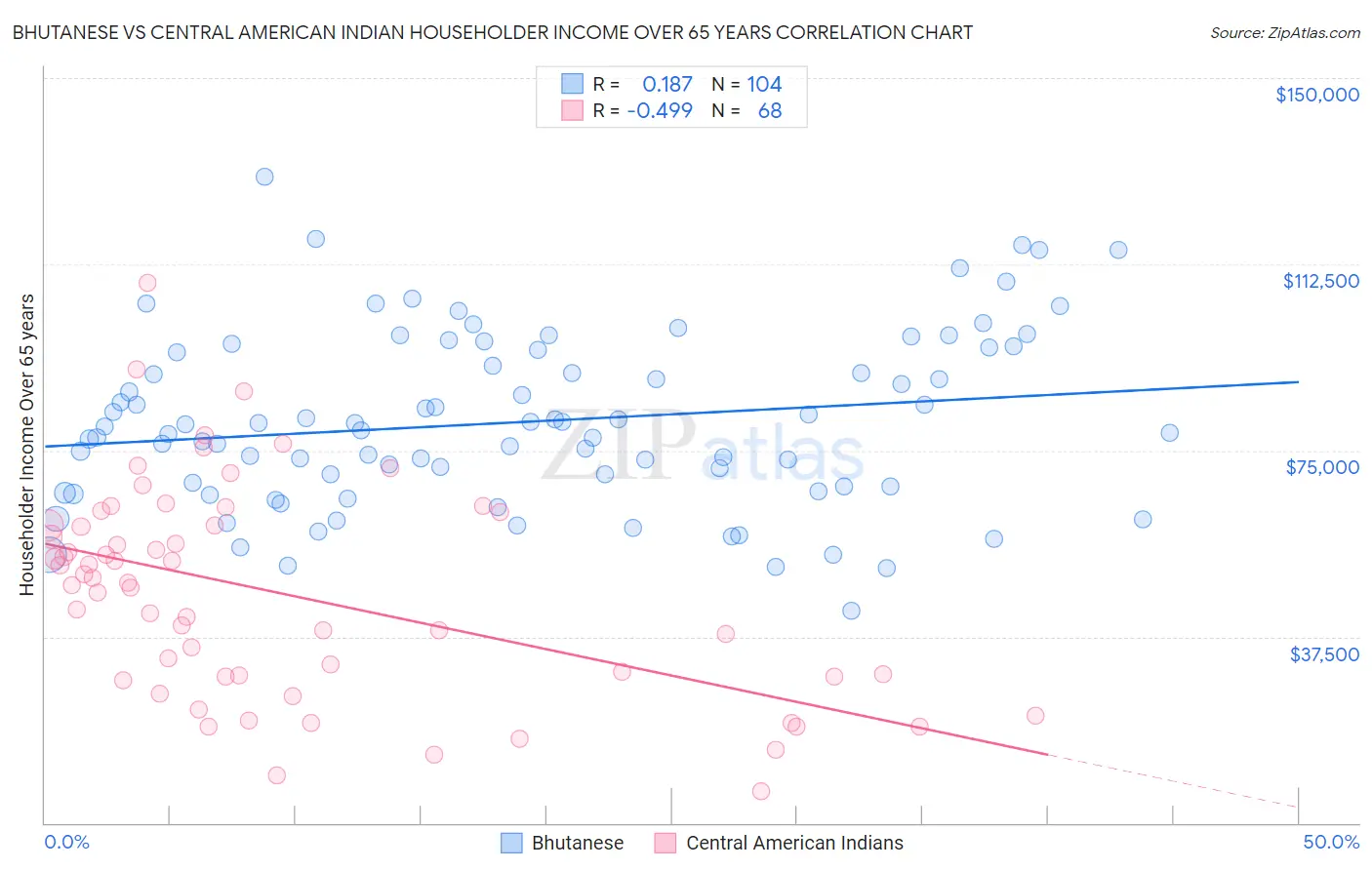 Bhutanese vs Central American Indian Householder Income Over 65 years