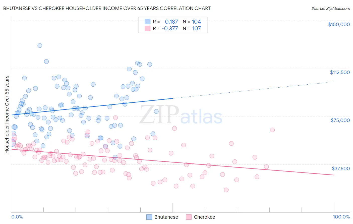 Bhutanese vs Cherokee Householder Income Over 65 years