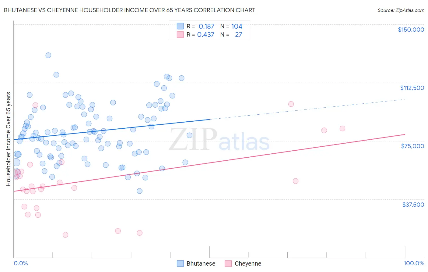 Bhutanese vs Cheyenne Householder Income Over 65 years